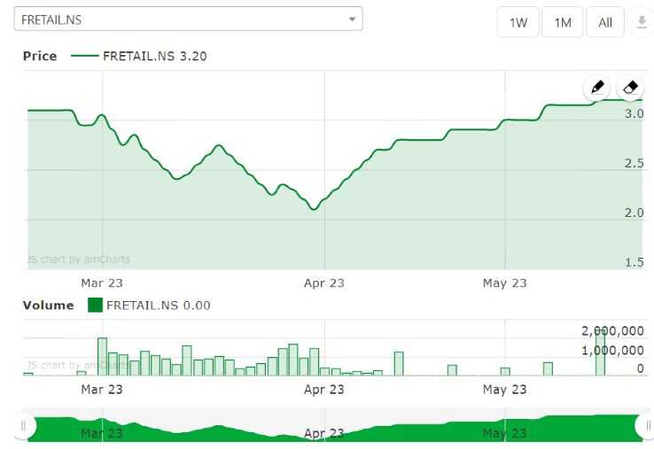 Future Retail Share Price Target