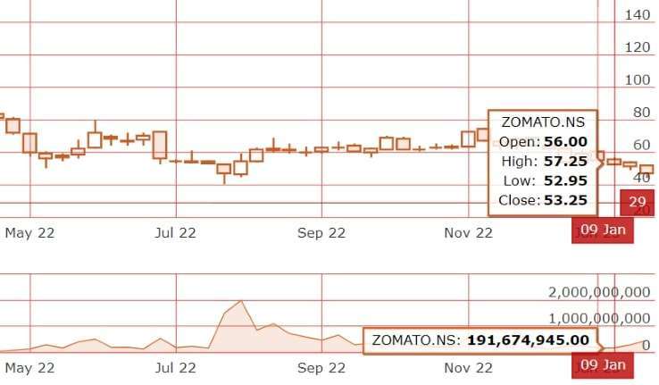 Zomato share price target 2023, 2024, 2025, 2026, 2028, 2030 – BankShala