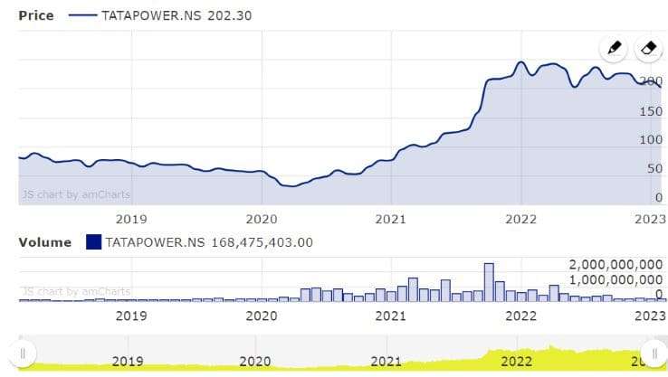 Tata Power Share Price Target: 2023, 2024, 2025, 2026, 2028, 2030