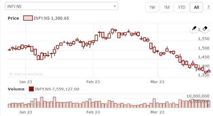 Infosys share price target 2023, 2024, 2025 to 2030