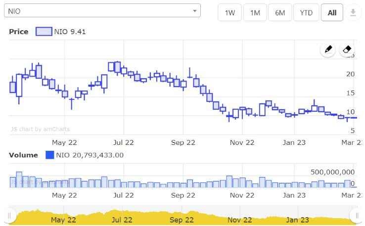 NIO STOCK PRICE PREDICTION IN 2025 🔥🔥🔥 