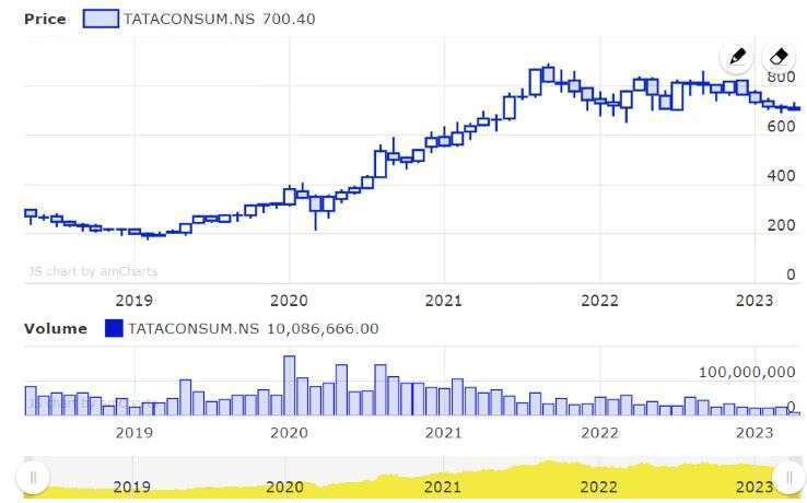 Tata Consumer Share Price Target 2023 2024 2025 To 2030 Bankshala 5250