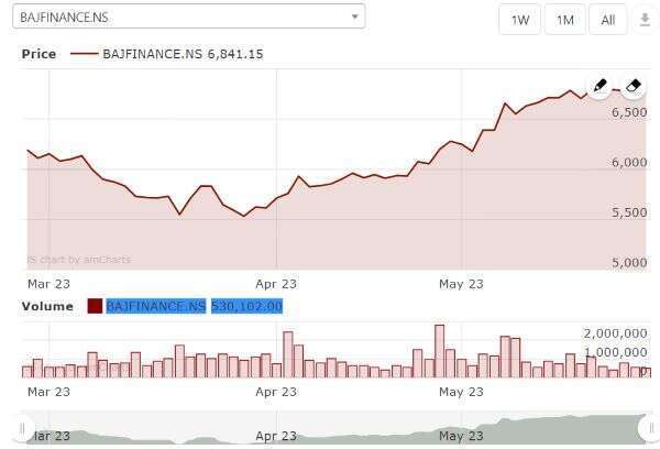 bajaj-finance-share-price-target-2023-2024-2025-to-2030-bankshala