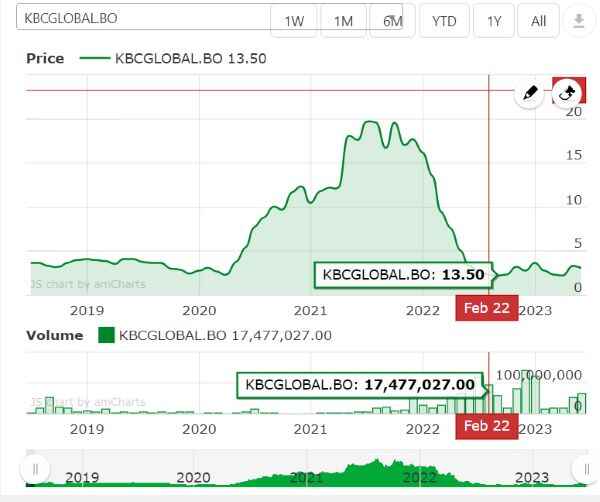 kbc-global-share-price-target-2024-2025-2026-2028-2030-bankshala