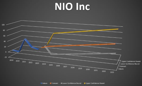 NIO STOCK PRICE PREDICTION IN 2025 🔥🔥🔥 