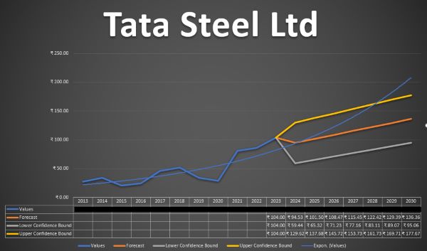 Tata Steel share price forecast chart