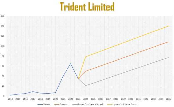 Trident share price forecast